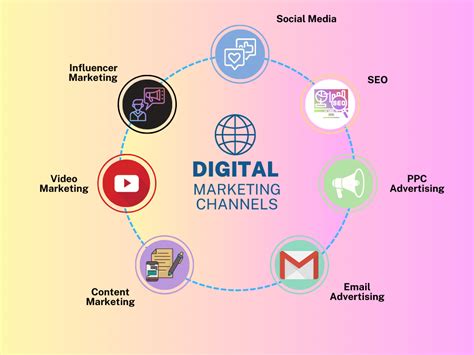 list of digital marketing channels